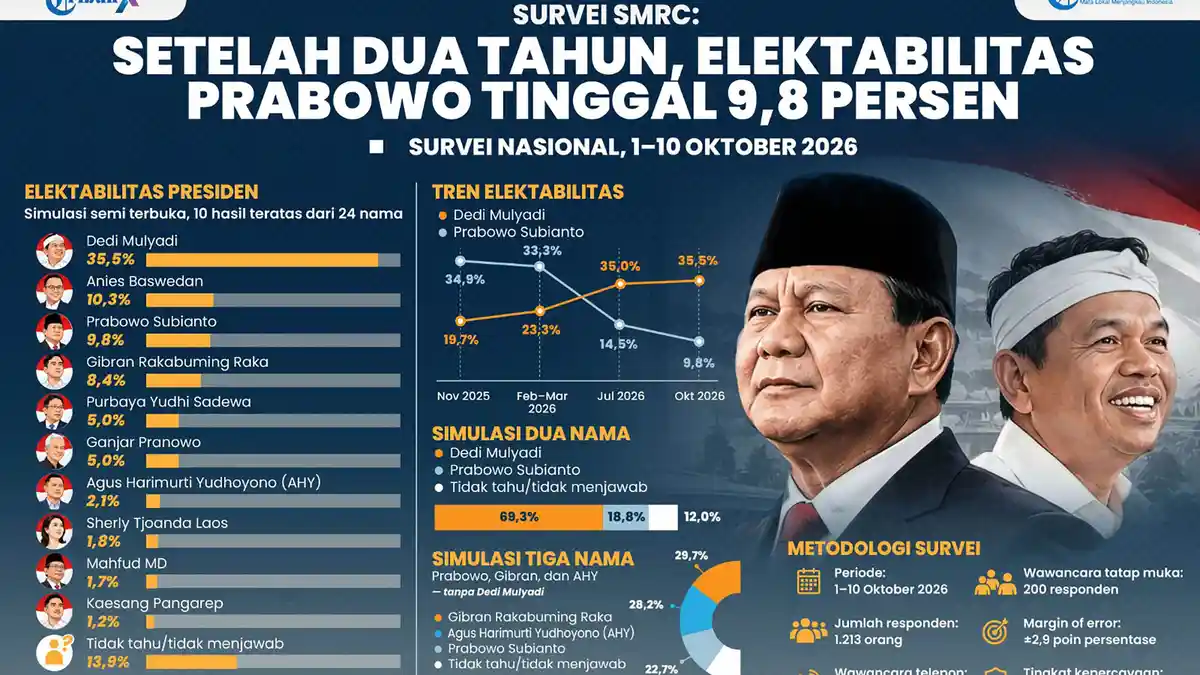 Anjloknya Elektabilitas Prabowo ke Angka 9,8 Persen: Apa Pemicunya?